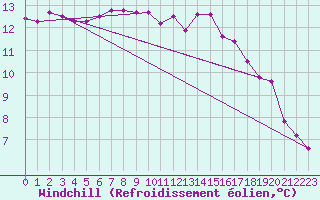 Courbe du refroidissement olien pour Laval (53)