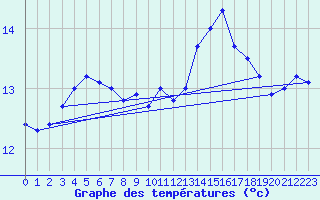 Courbe de tempratures pour Le Touquet (62)