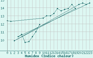 Courbe de l'humidex pour Pointe de Chassiron (17)