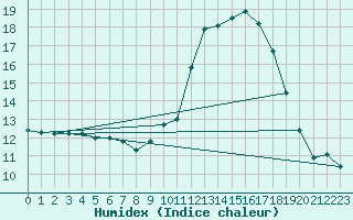 Courbe de l'humidex pour Challes-les-Eaux (73)