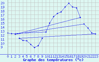 Courbe de tempratures pour Millau - Soulobres (12)