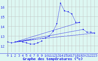 Courbe de tempratures pour Chteau-Chinon (58)