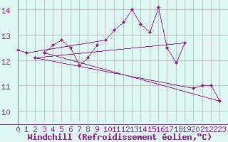 Courbe du refroidissement olien pour Sennybridge