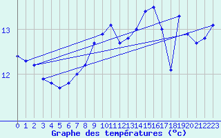 Courbe de tempratures pour Oschatz