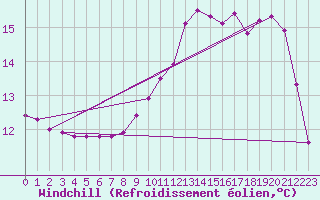 Courbe du refroidissement olien pour Fains-Veel (55)