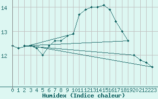 Courbe de l'humidex pour Cambrai / Epinoy (62)