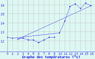 Courbe de tempratures pour Bon-sur-Lignon 2 (42)