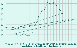 Courbe de l'humidex pour Mont-Saint-Vincent (71)