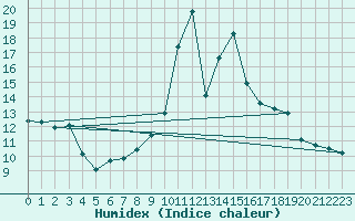 Courbe de l'humidex pour Formigures (66)