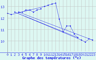 Courbe de tempratures pour Ouessant (29)