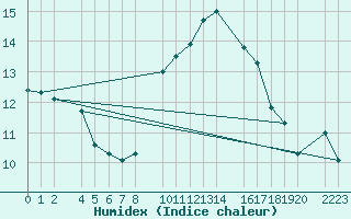 Courbe de l'humidex pour Castro Urdiales