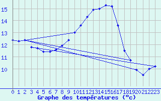 Courbe de tempratures pour Istres (13)