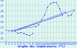 Courbe de tempratures pour Orschwiller (67)