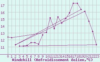 Courbe du refroidissement olien pour Quimperl (29)