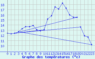 Courbe de tempratures pour Sainte-Ouenne (79)