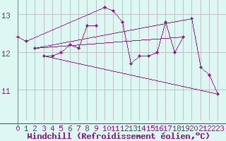 Courbe du refroidissement olien pour Mumbles