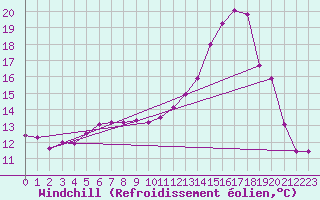 Courbe du refroidissement olien pour Agen (47)