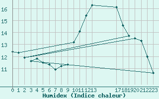 Courbe de l'humidex pour Agde (34)