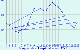 Courbe de tempratures pour Ile de Groix (56)