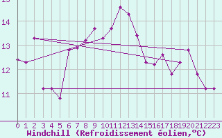 Courbe du refroidissement olien pour Viana Do Castelo-Chafe