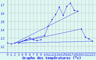 Courbe de tempratures pour L