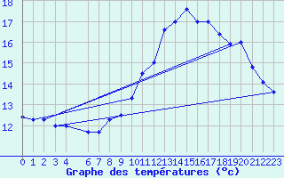 Courbe de tempratures pour Lige Bierset (Be)