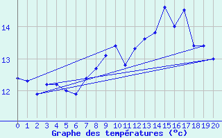 Courbe de tempratures pour Bala