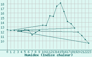 Courbe de l'humidex pour Orkdal Thamshamm