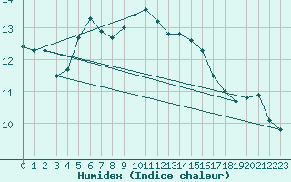 Courbe de l'humidex pour Belm