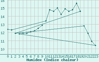 Courbe de l'humidex pour Mont-de-Marsan (40)