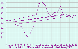 Courbe du refroidissement olien pour Saint-Igneuc (22)