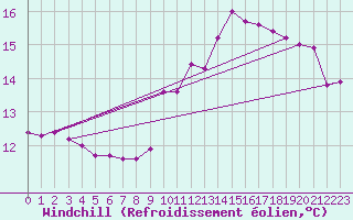 Courbe du refroidissement olien pour Saint-Germain-du-Puch (33)