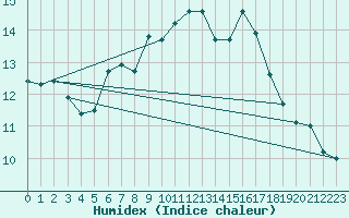 Courbe de l'humidex pour Ouessant (29)