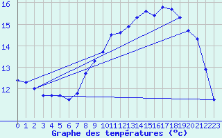 Courbe de tempratures pour Brignogan (29)