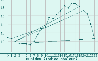 Courbe de l'humidex pour Brignogan (29)