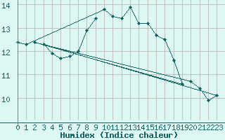 Courbe de l'humidex pour Boltigen