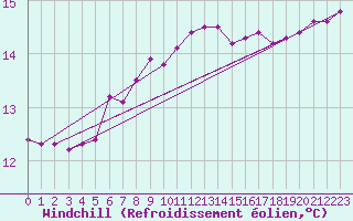 Courbe du refroidissement olien pour Sydfyns Flyveplads
