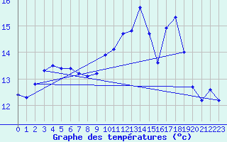 Courbe de tempratures pour Variscourt (02)