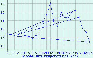 Courbe de tempratures pour Usinens (74)