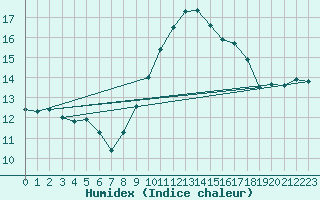 Courbe de l'humidex pour Cavalaire-sur-Mer (83)