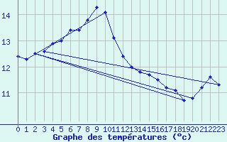 Courbe de tempratures pour Postojna