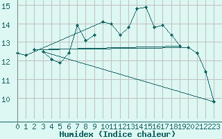 Courbe de l'humidex pour Waldems-Reinborn