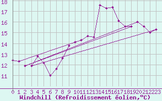 Courbe du refroidissement olien pour Ile de Groix (56)