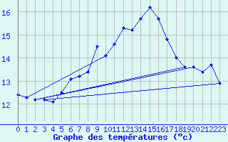 Courbe de tempratures pour Finner