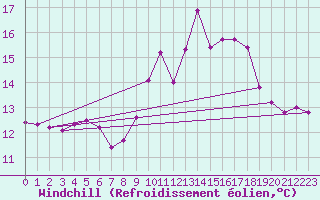 Courbe du refroidissement olien pour Ouessant (29)