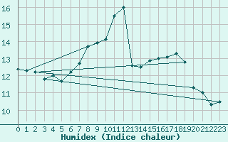 Courbe de l'humidex pour Vaduz