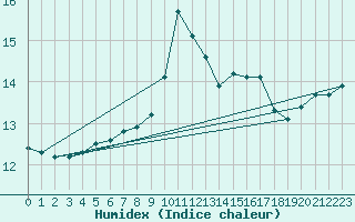 Courbe de l'humidex pour Anvers (Be)