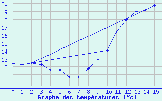 Courbe de tempratures pour Levroux - Trgonce (36)