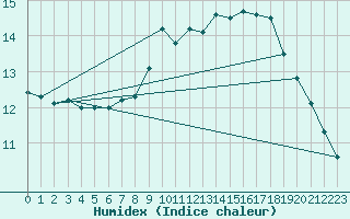 Courbe de l'humidex pour Six-Fours (83)