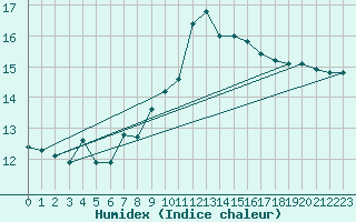 Courbe de l'humidex pour Vias (34)